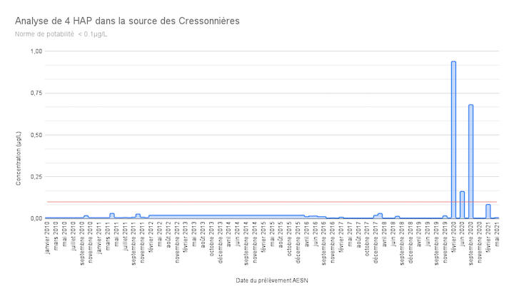 https://backend.streetpress.com/sites/default/files/analyse_3_de_4_hap_dans_la_source_des_cressonnieres.png